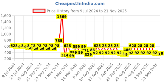 ajio.com indie picks Hand Dyed Handblock Print Cotton Window Curtain indie picks Price History Graph from 9 Jul 2024 to 21 Nov 2025