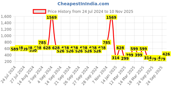ajio.com indie picks Hand-Dyed Handblock Print Cotton Window Curtain indie picks Price History Graph from 24 Jul 2024 to 10 Nov 2025