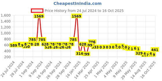 ajio.com indie picks Hand-Dyed Handblock Print Cotton Window Curtain indie picks Price History Graph from 24 Jul 2024 to 16 Oct 2025