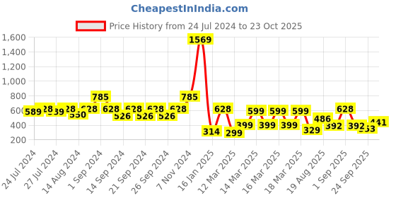 ajio.com indie picks Hand Dyed Handblock Print Cotton Window Curtain indie picks Price History Graph from 24 Jul 2024 to 23 Oct 2025