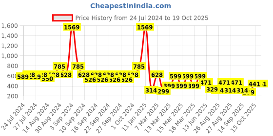 ajio.com indie picks Hand Dyed Handblock Print Cotton Window Curtain indie picks Price History Graph from 24 Jul 2024 to 18 Oct 2025
