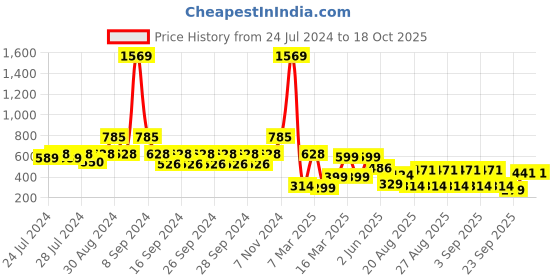 ajio.com indie picks Hand-Dyed Handblock Print Cotton Window Curtain indie picks Price History Graph from 24 Jul 2024 to 18 Oct 2025