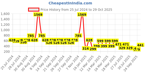 ajio.com indie picks Hand Dyed Handblock Print Cotton Window Curtain indie picks Price History Graph from 25 Jul 2024 to 29 Oct 2025