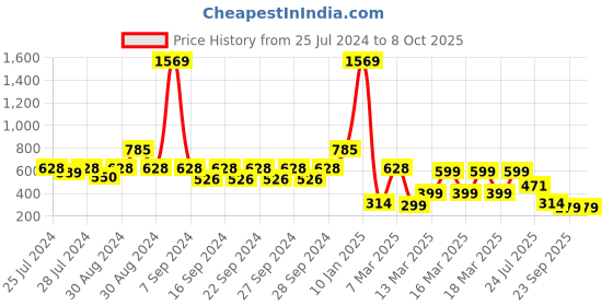 ajio.com indie picks Hand-Dyed Handblock Print Cotton Window Curtain indie picks Price History Graph from 25 Jul 2024 to 8 Oct 2025