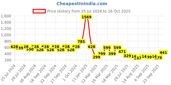 ajio.com indie picks Hand Dyed Handblock Print Cotton Window Curtain indie picks Price History Graph from 25 Jul 2024 to 16 Oct 2025