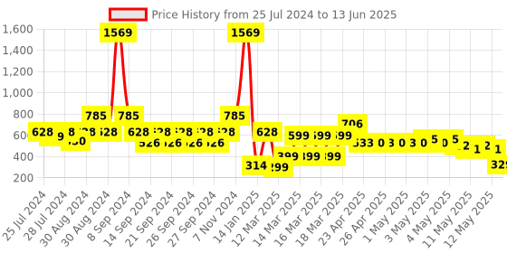 ajio.com indie picks Hand Dyed Handblock Print Cotton Window Curtain indie picks Price History Graph from 25 Jul 2024 to 13 Jun 2025