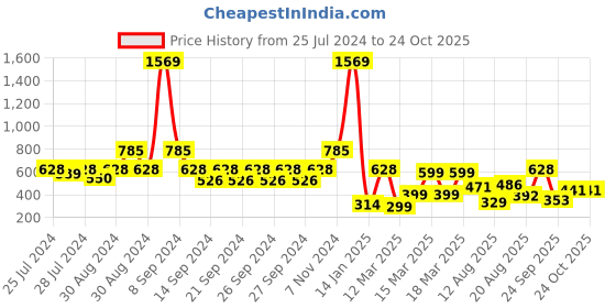 ajio.com indie picks Hand Dyed Handblock Print Cotton Window Curtain indie picks Price History Graph from 25 Jul 2024 to 23 Oct 2025