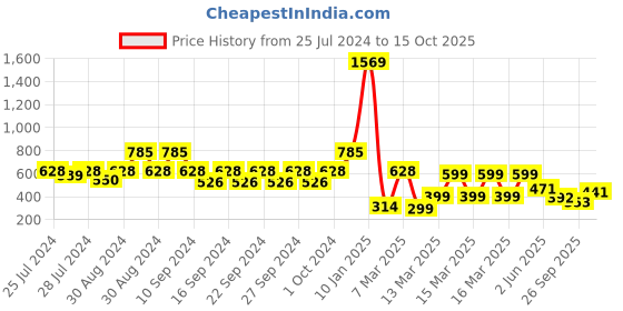 ajio.com indie picks Hand Dyed Handblock Print Cotton Window Curtain indie picks Price History Graph from 25 Jul 2024 to 15 Oct 2025