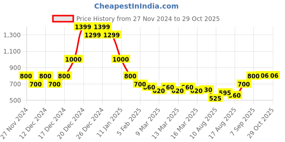 ajio.com indie picks Hand-Dyed Handblock Print Double Dabu Long Cotton Kurta indie picks Price History Graph from 27 Nov 2024 to 29 Oct 2025
