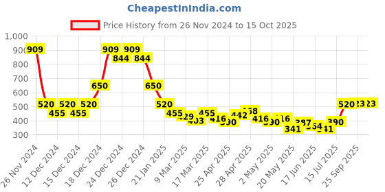 ajio.com indie picks Hand-Dyed Handblock Print Double Dabu Short Cotton Kurta indie picks Price History Graph from 26 Nov 2024 to 15 Oct 2025