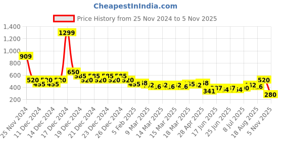 ajio.com indie picks Hand-Dyed Handblock Print Double Dabu Short Cotton Kurta indie picks Price History Graph from 25 Nov 2024 to 5 Nov 2025