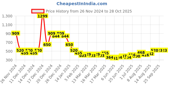 ajio.com indie picks Hand-Dyed Handblock Print Double Dabu Short Cotton Kurta indie picks Price History Graph from 26 Nov 2024 to 27 Oct 2025