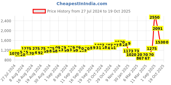 ajio.com indie picks Hand-Dyed Indigo Handblock Print Ajrak Cotton Dress indie picks Price History Graph from 27 Jul 2024 to 19 Oct 2025