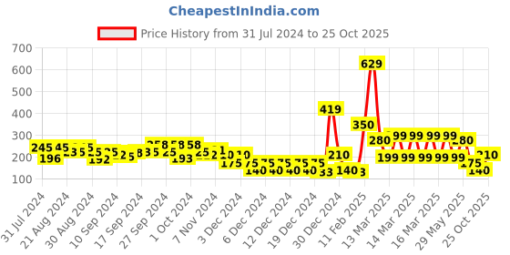 ajio.com indie picks Hand-Dyed Lace Border Kota Cotton Doriya Stole indie picks Price History Graph from 31 Jul 2024 to 25 Oct 2025