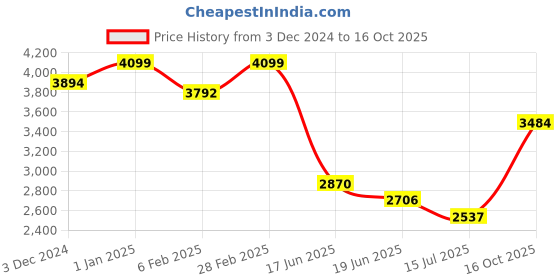 ajio.com indie picks Hand Dyed Silk Linen Banarasi Saree indie picks Price History Graph from 3 Dec 2024 to 16 Oct 2025