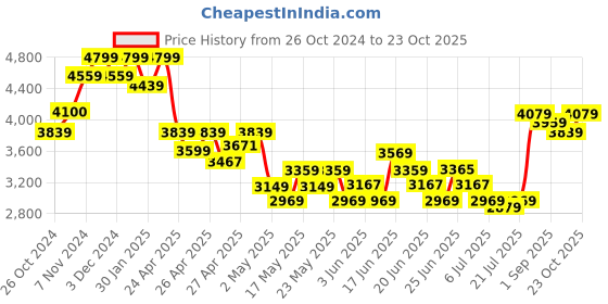 ajio.com indie picks Hand Embroidered Pure Linen Unstitched Dress Material indie picks Price History Graph from 26 Oct 2024 to 23 Oct 2025