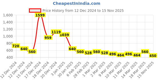 ajio.com indie picks Hand Embroidered Straight Cut Cotton Kurta indie picks Price History Graph from 12 Dec 2024 to 15 Nov 2025
