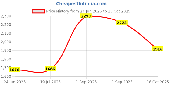 ajio.com indie picks Hand Kantha Work Bansbara Silk Saree indie picks Price History Graph from 24 Jun 2025 to 16 Oct 2025