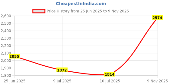 ajio.com indie picks Hand Marble Dyed Unstitched Dress Material indie picks Price History Graph from 25 Jun 2025 to 9 Nov 2025