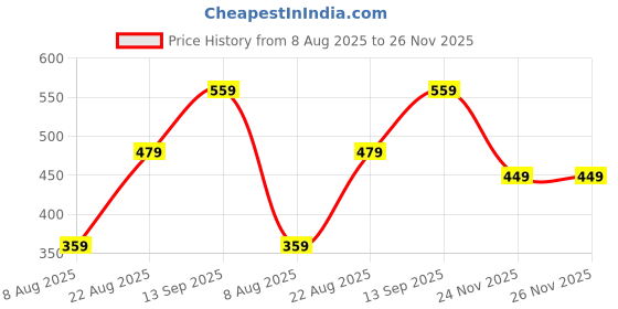 ajio.com pure home and living Hand Painted Dinner Plate pure home and living Price History Graph from 8 Aug 2025 to 26 Nov 2025