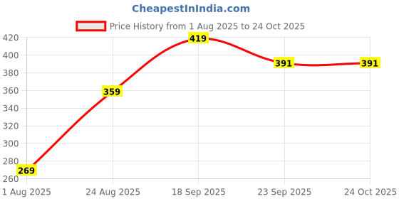 ajio.com pure home and living Hand Painted Dinner Plate pure home and living Price History Graph from 1 Aug 2025 to 24 Oct 2025