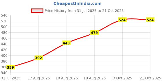 ajio.com pure home and living Hand Painted Dinner Plate pure home and living Price History Graph from 31 Jul 2025 to 20 Oct 2025
