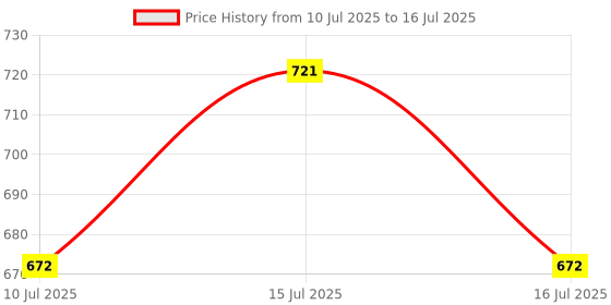 ajio.com arus  Hand-Painted Elephants Showpiece-Set of 2 arus Price History Graph from 10 Jul 2025 to 16 Jul 2025