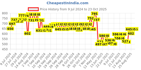 ajio.com arus Hand-Painted Lady with Umbrella Showpiece arus Price History Graph from 9 Jul 2024 to 23 Oct 2025