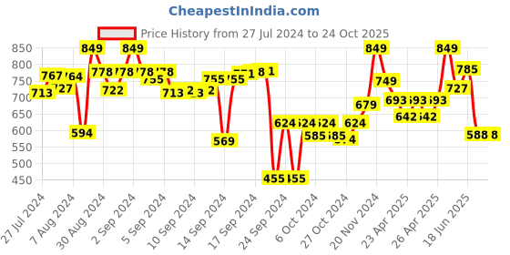 ajio.com vareesha Hand Painted Mosaic Boat Serving Bowl vareesha Price History Graph from 27 Jul 2024 to 24 Oct 2025