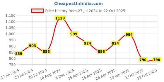 ajio.com vareesha Hand Painted Mughal Ceramic Jar with Wooden Lid vareesha Price History Graph from 27 Jul 2024 to 22 Oct 2025