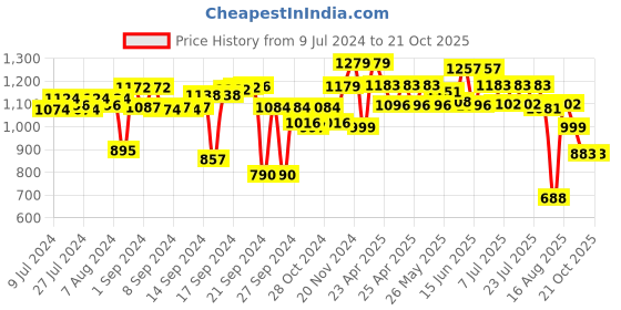 ajio.com vareesha Hand Painted Terracotta Vase vareesha Price History Graph from 9 Jul 2024 to 21 Oct 2025