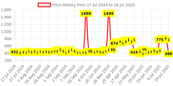 ajio.com dukiekooky Hand-Puppet Cat Soft Toys dukiekooky Price History Graph from 17 Jul 2024 to 15 Jul 2025