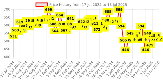 ajio.com jack in the box Hand Puppet Farm Animal DIY Arts & Craft Kit jack in the box Price History Graph from 17 Jul 2024 to 13 Jul 2025