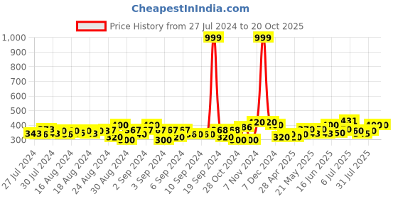 ajio.com dukiekooky Hand Puppet Soft Toy dukiekooky Price History Graph from 27 Jul 2024 to 18 Oct 2025