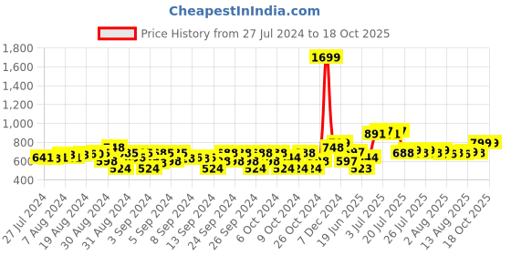ajio.com dukiekooky Hand-Puppet Soft Toy dukiekooky Price History Graph from 27 Jul 2024 to 18 Oct 2025