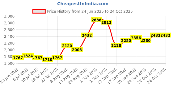 ajio.com indie picks Hand Shibori Dyed Unstitched Dress Material indie picks Price History Graph from 24 Jun 2025 to 22 Oct 2025