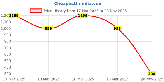 ajio.com altheory by azorte Hand Sketched Art Printed Shirt altheory by azorte Price History Graph from 17 Mar 2025 to 28 Nov 2025