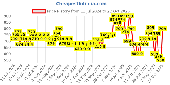 ajio.com indie picks Hand Tie & Dye A-Line Dress indie picks Price History Graph from 11 Jul 2024 to 22 Oct 2025