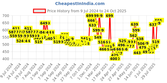 ajio.com indie picks Hand Tie & Dye Relaxed Fit Top indie picks Price History Graph from 9 Jul 2024 to 24 Oct 2025