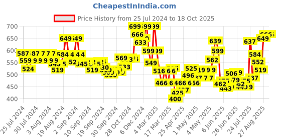 ajio.com indie picks Hand Tie & Dye Relaxed Fit Top indie picks Price History Graph from 25 Jul 2024 to 18 Oct 2025