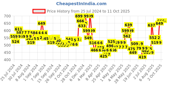 ajio.com indie picks Hand Tie & Dye Relaxed Fit Top indie picks Price History Graph from 25 Jul 2024 to 11 Oct 2025