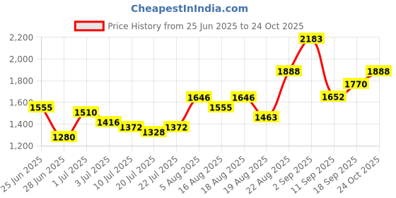 ajio.com indie picks Hand Wax Batik Dyed Unstitched Dress Material indie picks Price History Graph from 25 Jun 2025 to 24 Oct 2025