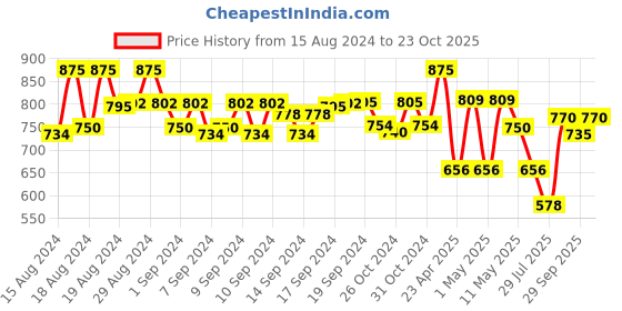 ajio.com habere india Hand Woven Cotton Carpet & Rugs 3'' x 3'' habere india Price History Graph from 15 Aug 2024 to 23 Oct 2025
