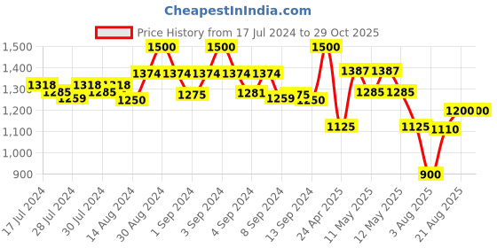 ajio.com habere india Hand Woven Cotton Carpet & Rugs 4'' x 4'' habere india Price History Graph from 17 Jul 2024 to 28 Oct 2025