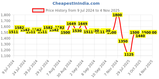 ajio.com habere india Hand Woven Jute Carpet habere india Price History Graph from 9 Jul 2024 to 2 Nov 2025