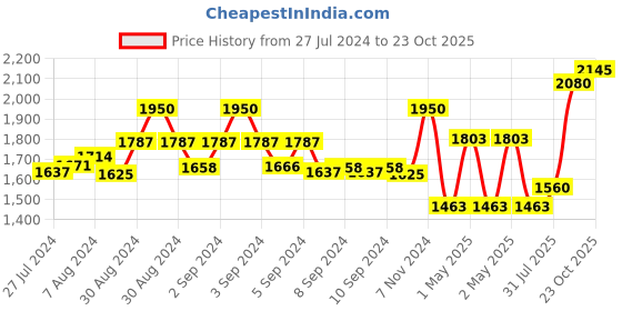 ajio.com habere india Hand Woven Jute Carpet habere india Price History Graph from 27 Jul 2024 to 23 Oct 2025