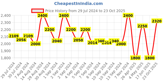 ajio.com habere india Hand Woven Jute Carpet habere india Price History Graph from 29 Jul 2024 to 23 Oct 2025
