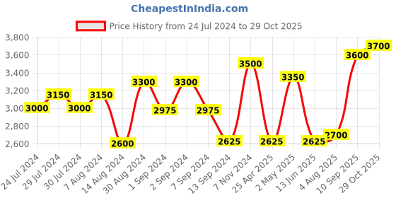 ajio.com habere india Hand Woven Jute Carpet & Rugs 5'' x 8'' habere india Price History Graph from 24 Jul 2024 to 29 Oct 2025