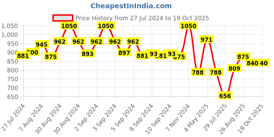 ajio.com habere india Hand Woven Jute Circular Shape Carpet habere india Price History Graph from 27 Jul 2024 to 18 Oct 2025
