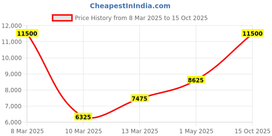 ajio.com saint g Hand Woven Leather Sling Bag with Chain Strap saint g Price History Graph from 8 Mar 2025 to 15 Oct 2025